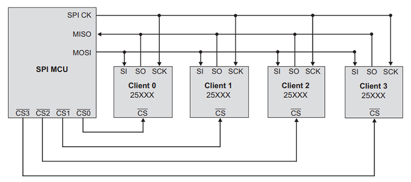 Microchip Technology 25CS640 64-Kbit SPIシリアルEEPROM